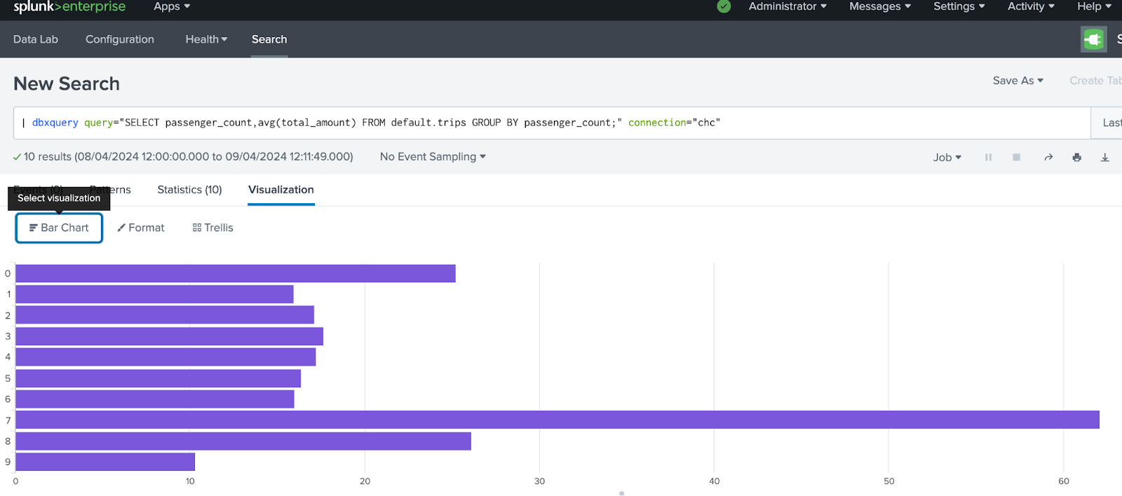Столбчатая диа�грамма Splunk, показывающая средний тариф в зависимости от количества пассажиров